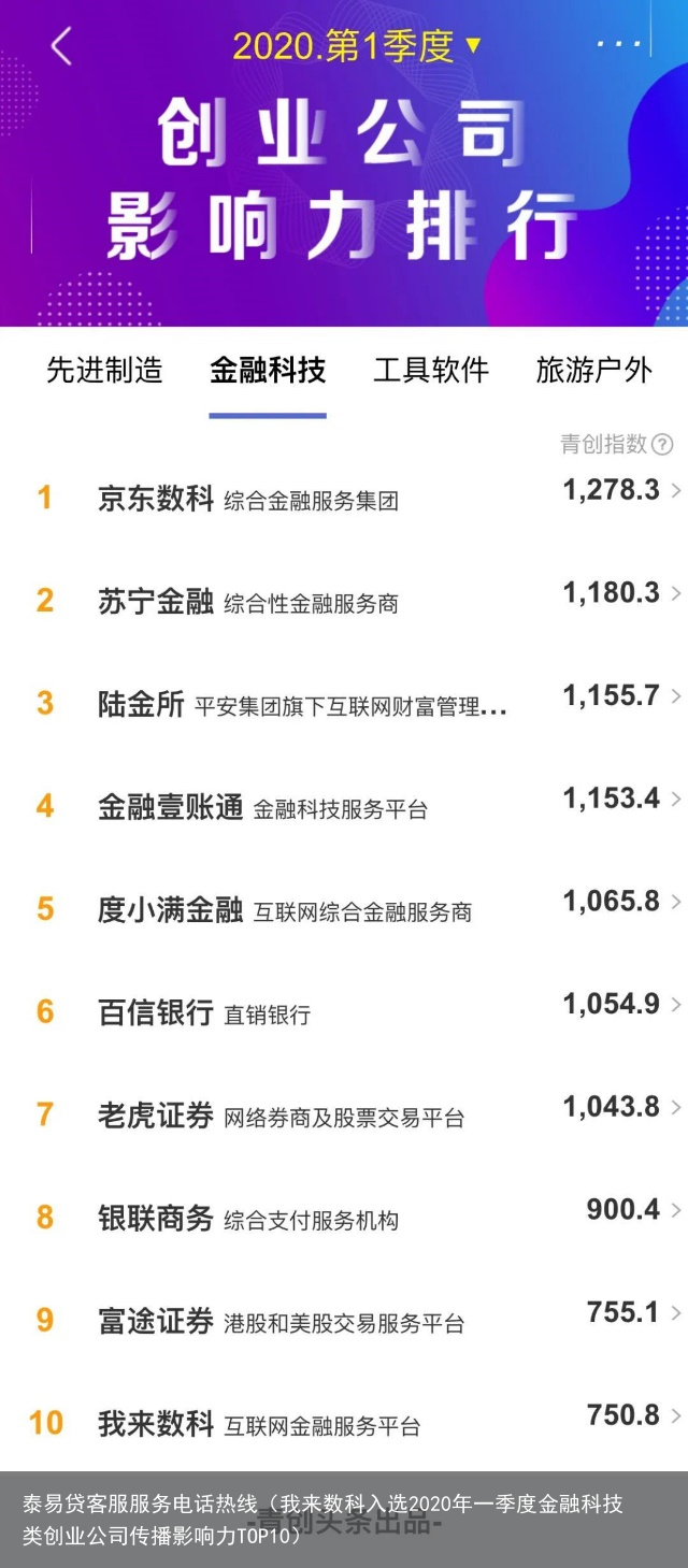 我来数科入选2020年一季度金融科技类创业公司传播影响力TOP10