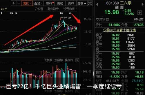 巨亏22亿！千亿巨头业绩爆雷！一季度继续亏