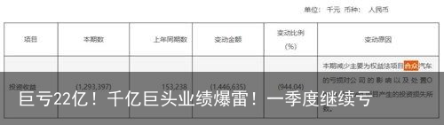 巨亏22亿！千亿巨头业绩爆雷！一季度继续亏