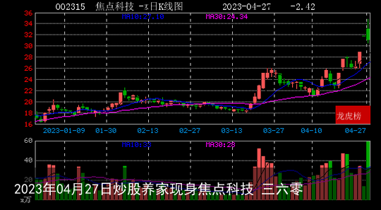 2023年04月27日炒股养家现身焦点科技 三六零