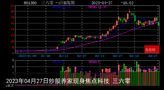 2023年04月27日炒股养家现身焦点科技 三六零
