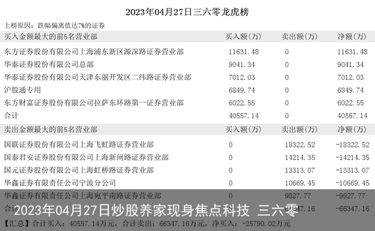2023年04月27日炒股养家现身焦点科技 三六零