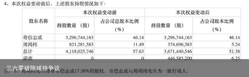 三六零破除减持争议