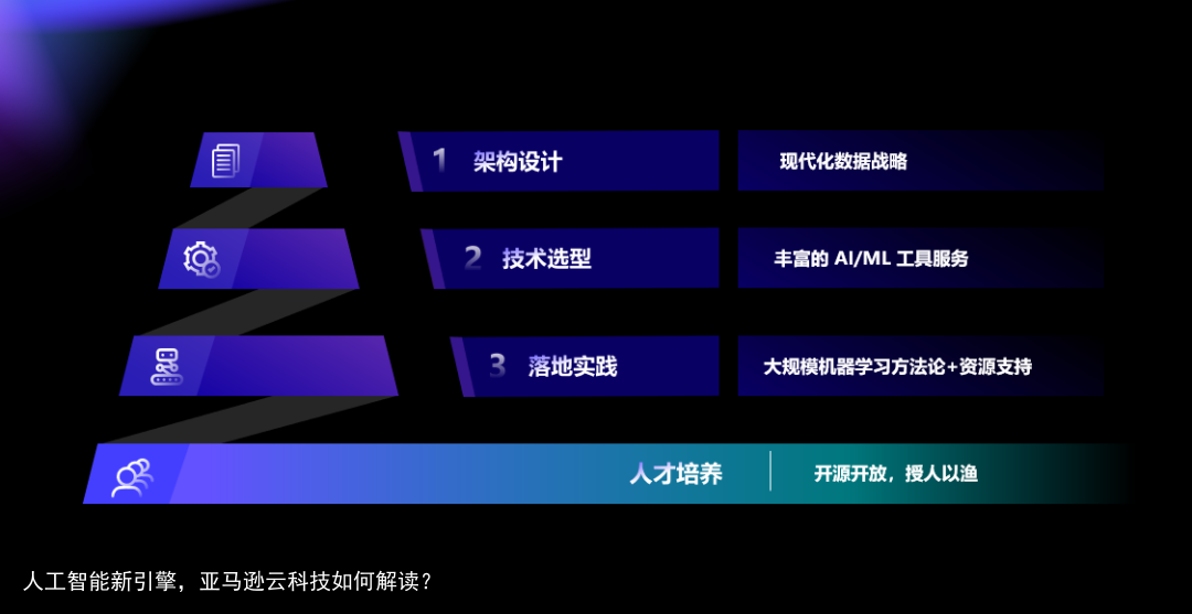 人工智能新引擎，亚马逊云科技如何解读？