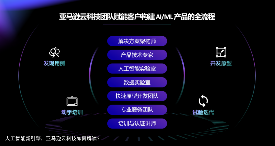 人工智能新引擎，亚马逊云科技如何解读？