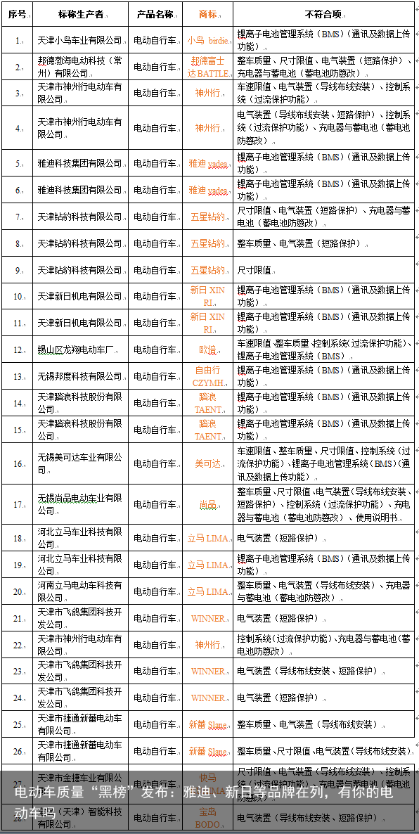 电动车质量“黑榜”发布：雅迪、新日等品牌在列，有你的电动车吗