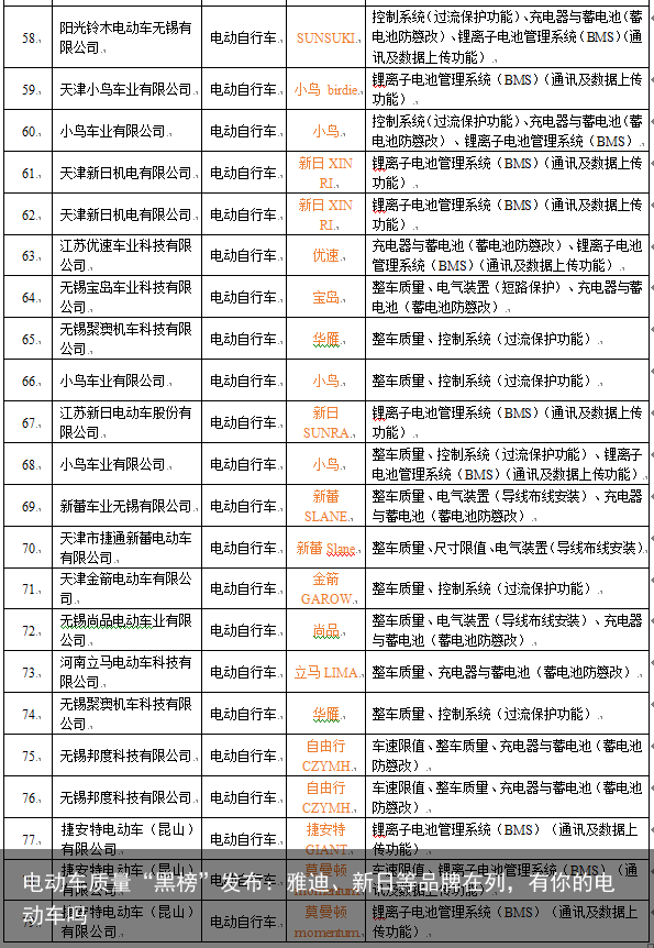 电动车质量“黑榜”发布：雅迪、新日等品牌在列，有你的电动车吗