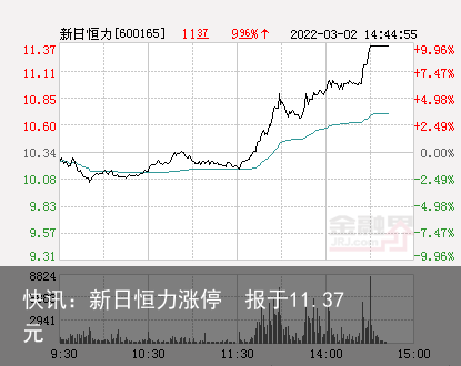 快讯：新日恒力涨停  报于11.37元