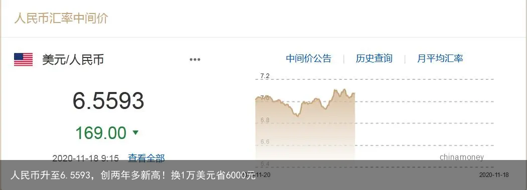 人民币升至6.5593，创两年多新高！换1万美元省6000元