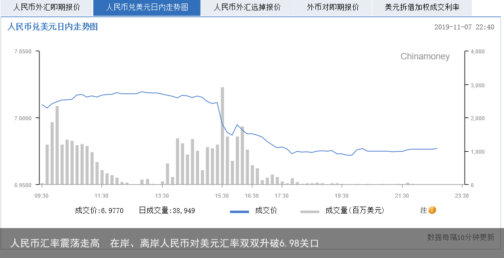 人民币汇率震荡走高  在岸、离岸人民币对美元汇率双双升破6.98关口