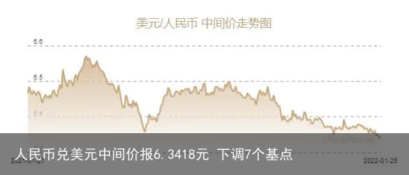 人民币兑美元中间价报6.3418元 下调7个基点