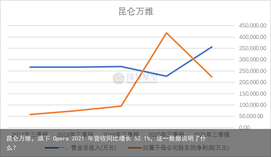 昆仑万维，旗下 Opera 2021 年营收同比增长 52.1%，这一数据说明了什么？