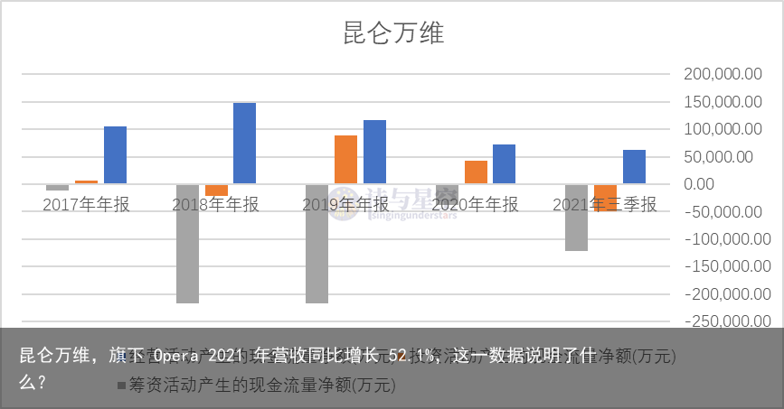 昆仑万维，旗下 Opera 2021 年营收同比增长 52.1%，这一数据说明了什么？