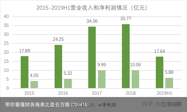 带你看懂财务报表之昆仑万维(300418)