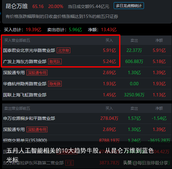 五月人工智能相关的10大趋势牛股，从昆仑万维到蓝色光标
