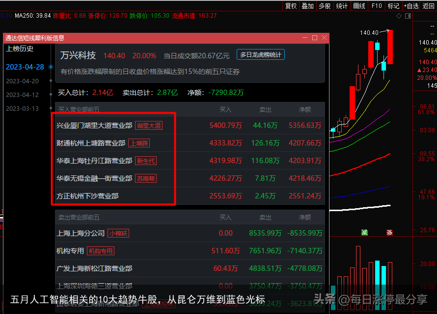 五月人工智能相关的10大趋势牛股，从昆仑万维到蓝色光标