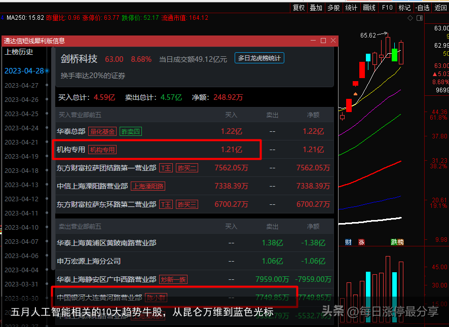 五月人工智能相关的10大趋势牛股，从昆仑万维到蓝色光标