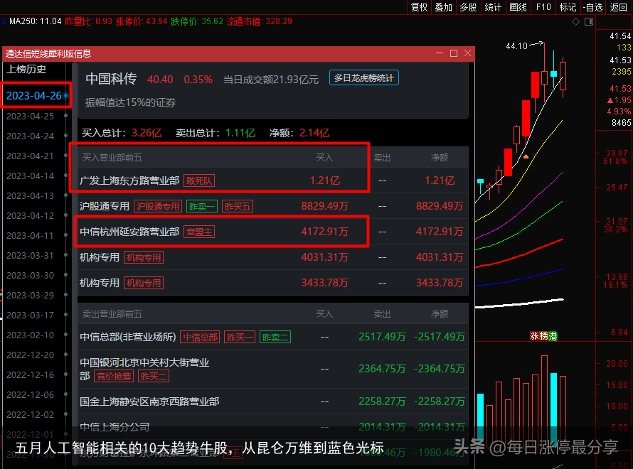 五月人工智能相关的10大趋势牛股，从昆仑万维到蓝色光标