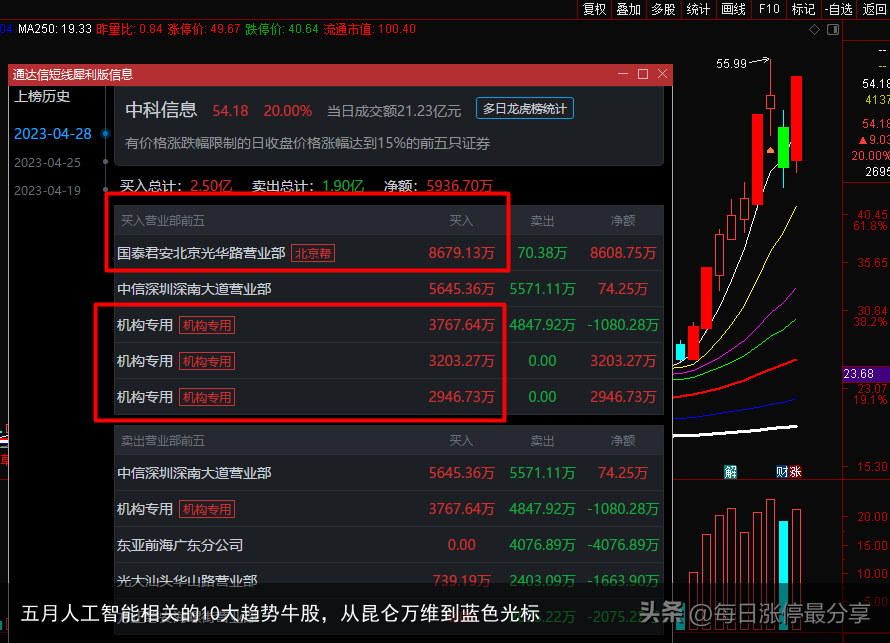五月人工智能相关的10大趋势牛股，从昆仑万维到蓝色光标