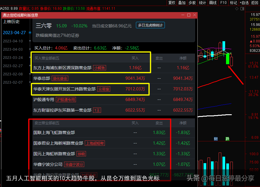 五月人工智能相关的10大趋势牛股，从昆仑万维到蓝色光标