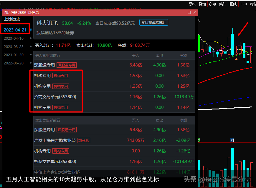 五月人工智能相关的10大趋势牛股，从昆仑万维到蓝色光标