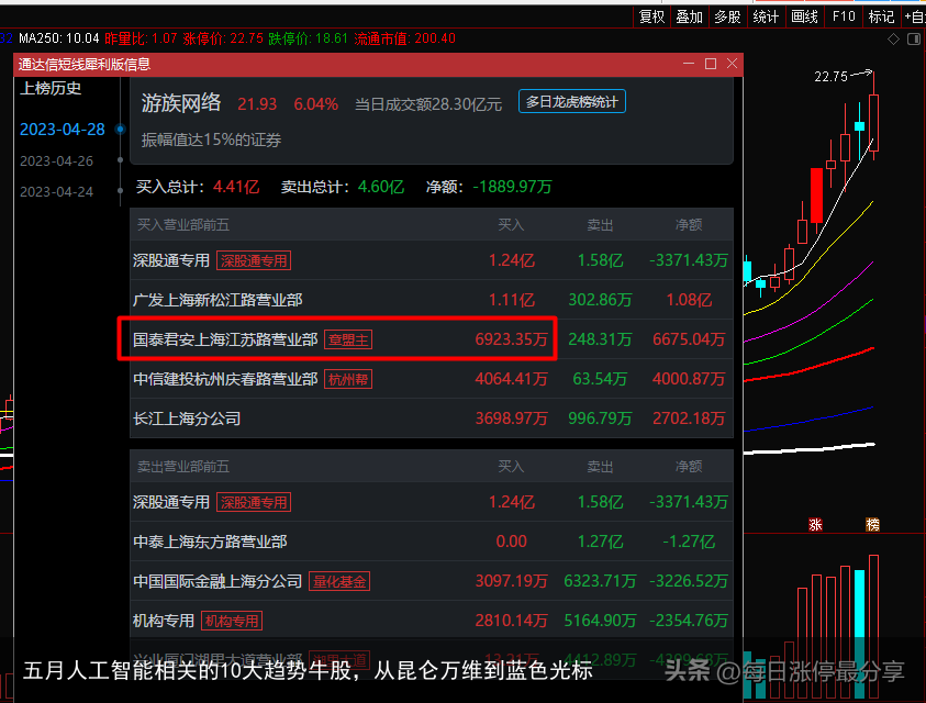 五月人工智能相关的10大趋势牛股，从昆仑万维到蓝色光标