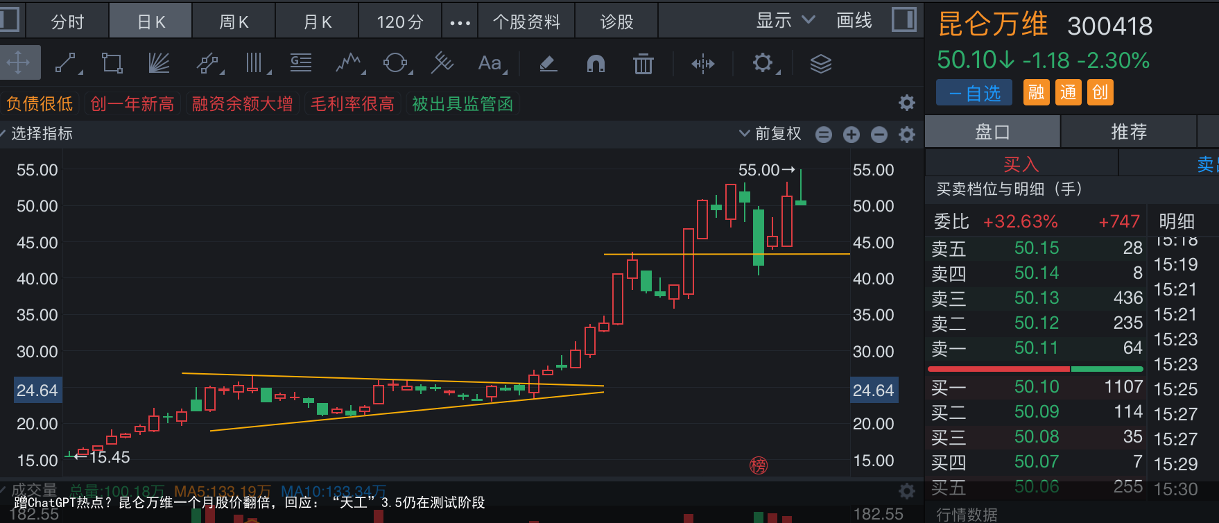 蹭ChatGPT热点？昆仑万维一个月股价翻倍，回应：“天工”3.5仍在测试阶段