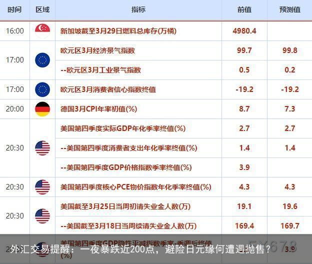 外汇交易提醒：一夜暴跌近200点，避险日元缘何遭遇抛售？