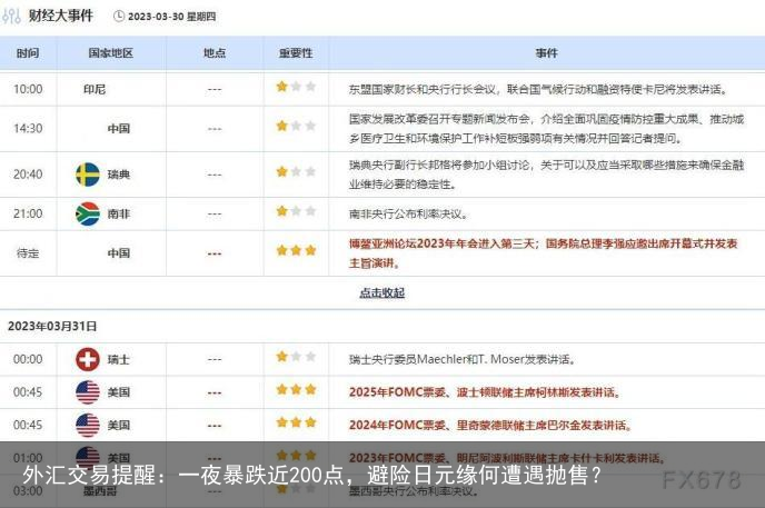 外汇交易提醒：一夜暴跌近200点，避险日元缘何遭遇抛售？