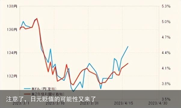 注意了，日元贬值的可能性又来了