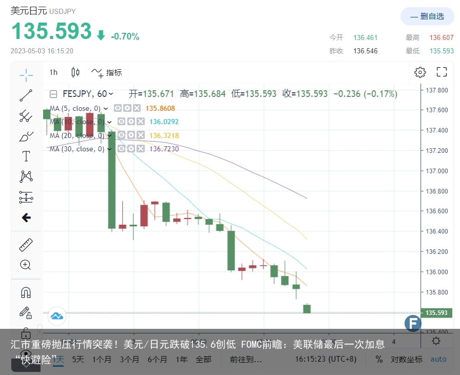 汇市重磅抛压行情突袭！美元/日元跌破135.6创低 FOMC前瞻：美联储最后一次加息“快避险”