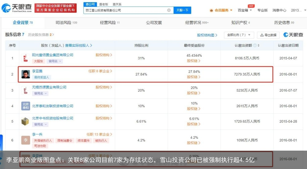 李亚鹏商业版图盘点：关联8家公司目前7家为存续状态，雪山投资公司已被强制执行超4.5亿