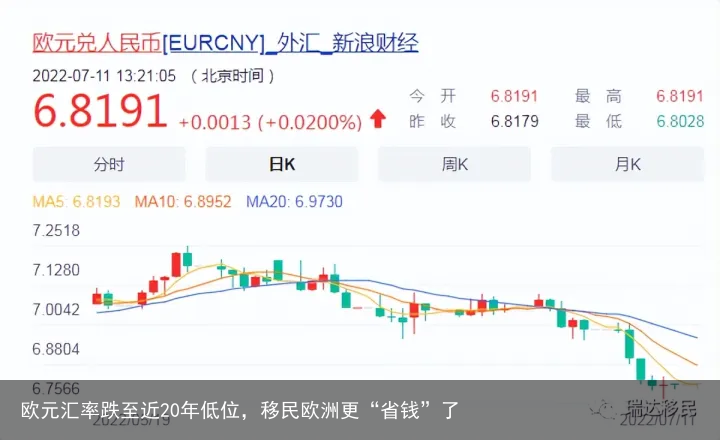 欧元汇率跌至近20年低位，移民欧洲更“省钱”了
