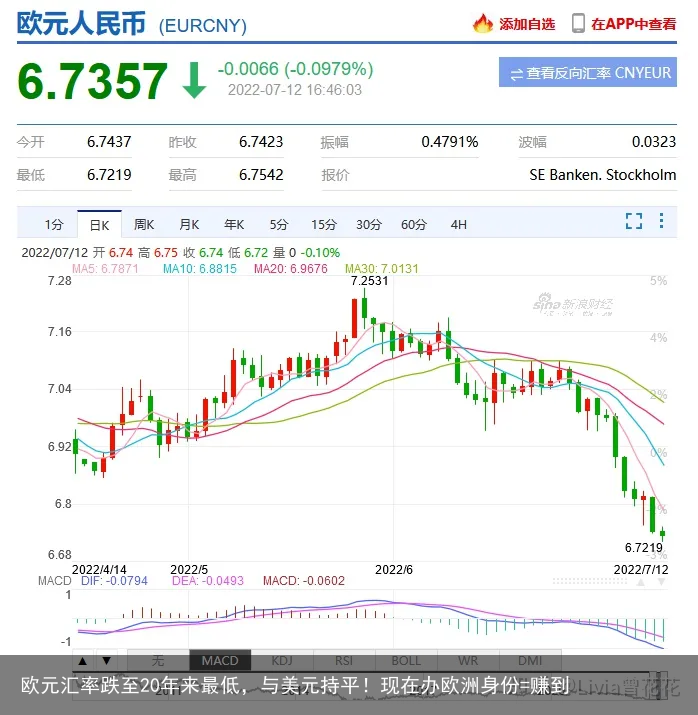 欧元汇率跌至20年来最低，与美元持平！现在办欧洲身份=赚到