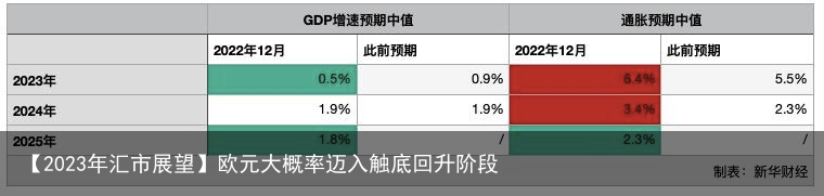 【2023年汇市展望】欧元大概率迈入触底回升阶段