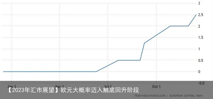 【2023年汇市展望】欧元大概率迈入触底回升阶段