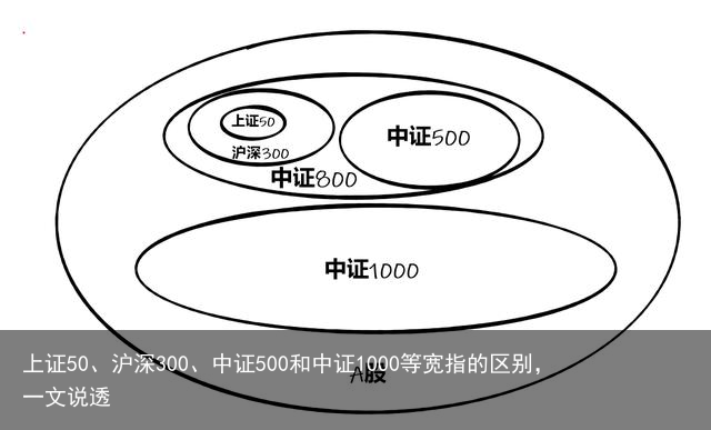 上证50、沪深300、中证500和中证1000等宽指的区别，一文说透