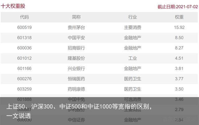 上证50、沪深300、中证500和中证1000等宽指的区别，一文说透