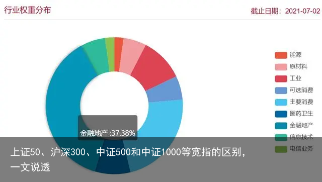 上证50、沪深300、中证500和中证1000等宽指的区别，一文说透