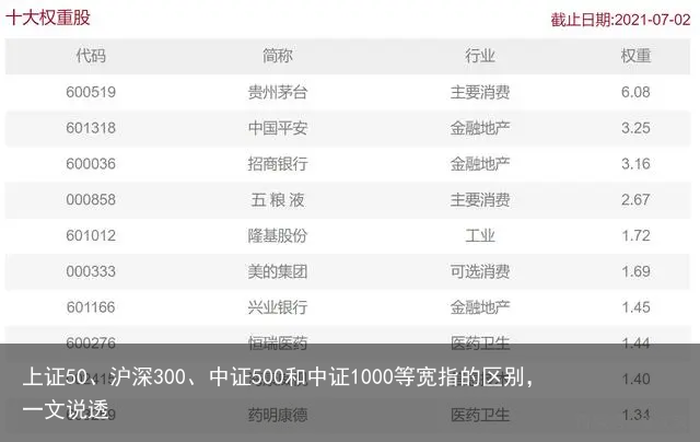 上证50、沪深300、中证500和中证1000等宽指的区别，一文说透