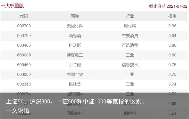 上证50、沪深300、中证500和中证1000等宽指的区别，一文说透