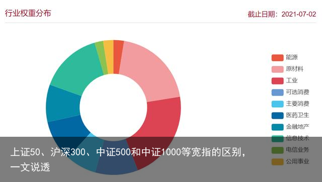 上证50、沪深300、中证500和中证1000等宽指的区别，一文说透