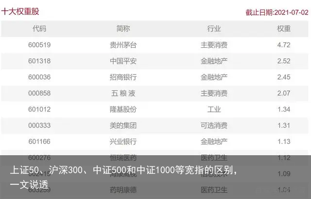 上证50、沪深300、中证500和中证1000等宽指的区别，一文说透