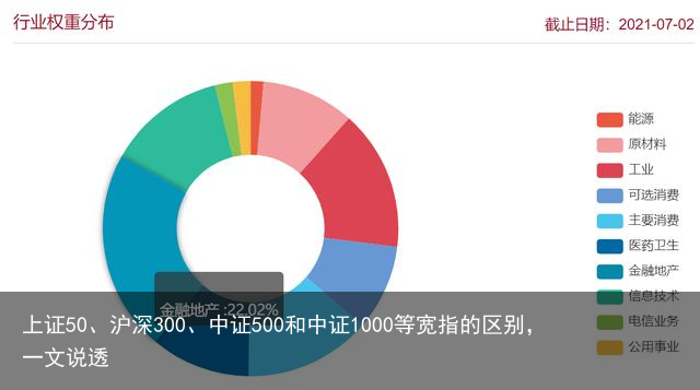 上证50、沪深300、中证500和中证1000等宽指的区别，一文说透
