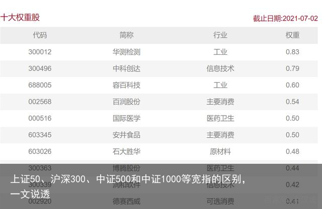 上证50、沪深300、中证500和中证1000等宽指的区别，一文说透