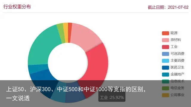 上证50、沪深300、中证500和中证1000等宽指的区别，一文说透