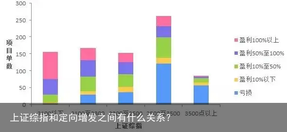 上证综指和定向增发之间有什么关系？