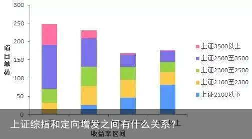 上证综指和定向增发之间有什么关系？