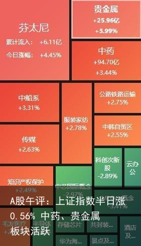 A股午评：上证指数半日涨0.56% 中药、贵金属板块活跃
