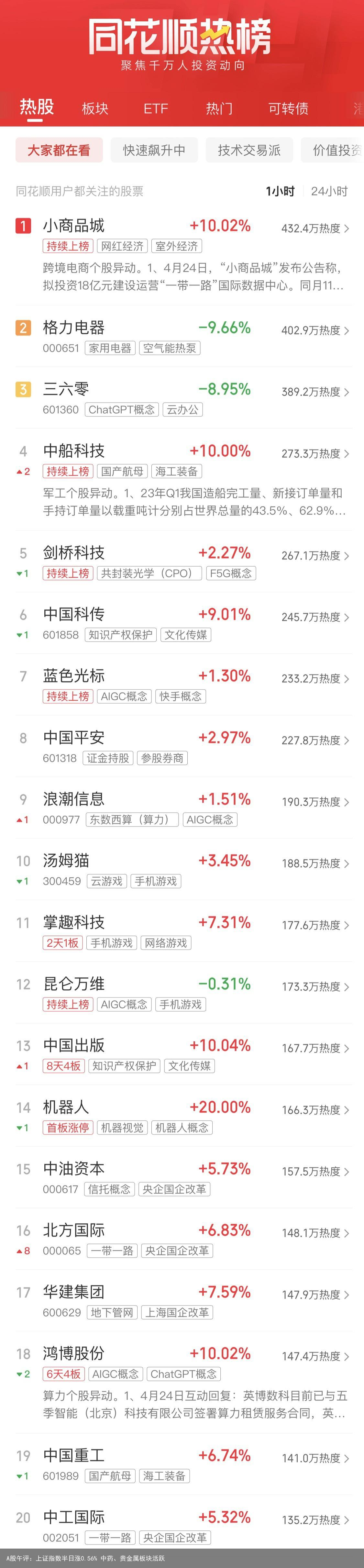 A股午评：上证指数半日涨0.56% 中药、贵金属板块活跃